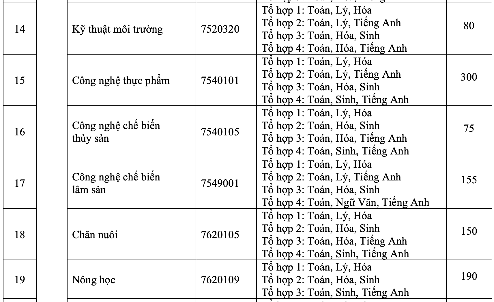 Phương[-]án[-]xét[-]tuyển[-]chính[-]thức[-]của[-]Trường[-]Đại[-]học[-]Nông[-]Lâm[-]TPHCM[-]năm[-]2019